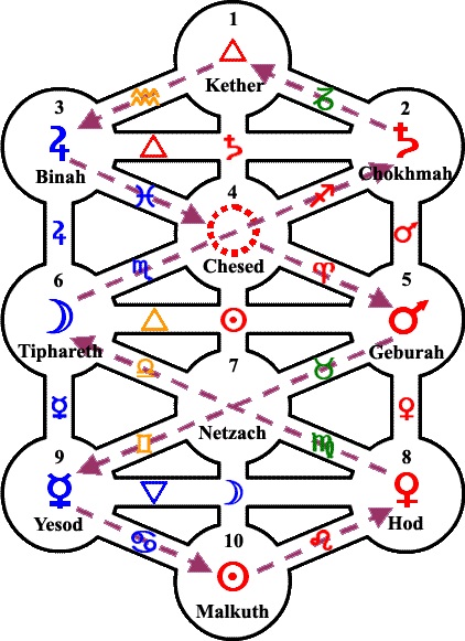 The Tree Of Life in Kabbalah